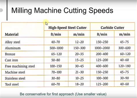 recommended cutting speed for aluminum